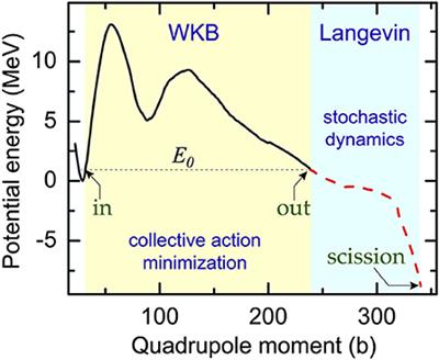 Microscopic Theory for Spontaneous Fission